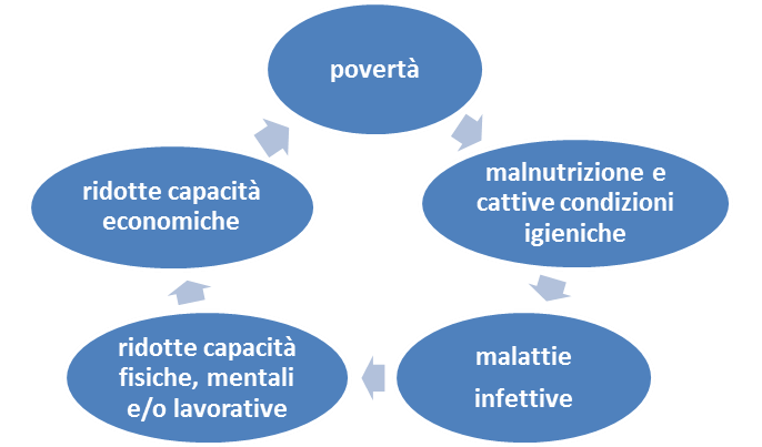 circolo poverta