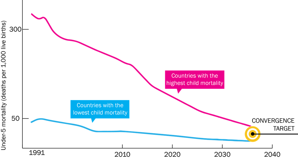 Source: (Jamison, Dean T. et al. "Global health 2035: a world converging within a generation." The Lancet 382 (9908):1898-1955. 2013)